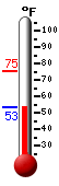 Currently: 54.4, Max: 75.2, Min: 54.4