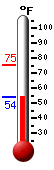 Currently: 55.3, Max: 75.2, Min: 55.3